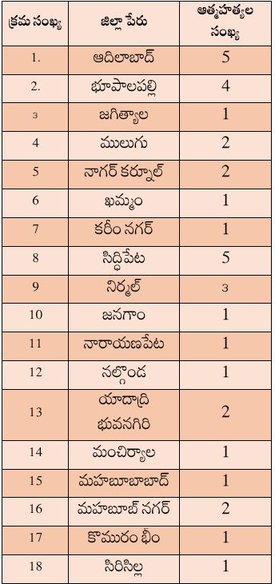 రైతు ఆత్మహత్య బాధిత కుటుంబాలకు అందించిన సహాయం  వారి జీవనోపాధికి ఉపయోగపడుతుందా ? - ఒక పరిశీలన - Cover Image